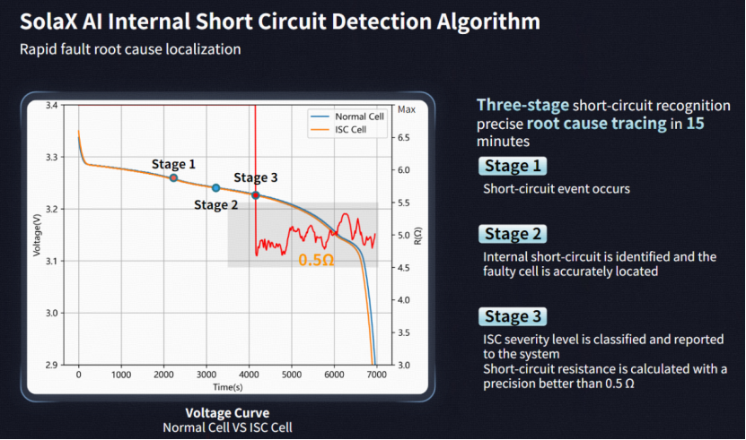SolaX Al Internal Short Circuit Detection Algorithm