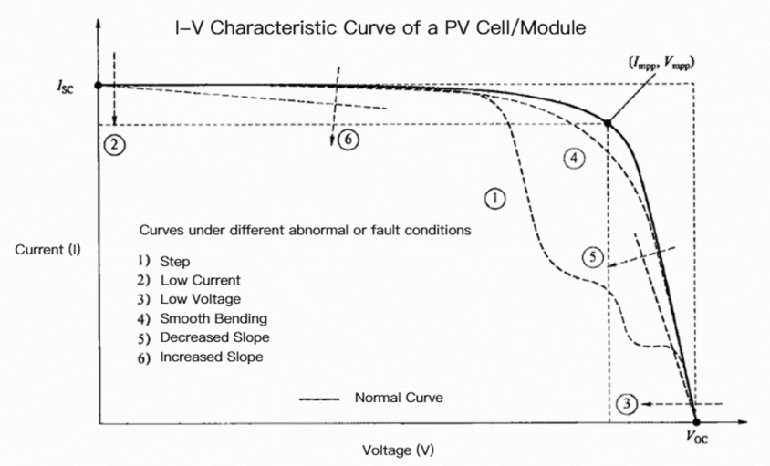 Diagnosi AI IV Curve