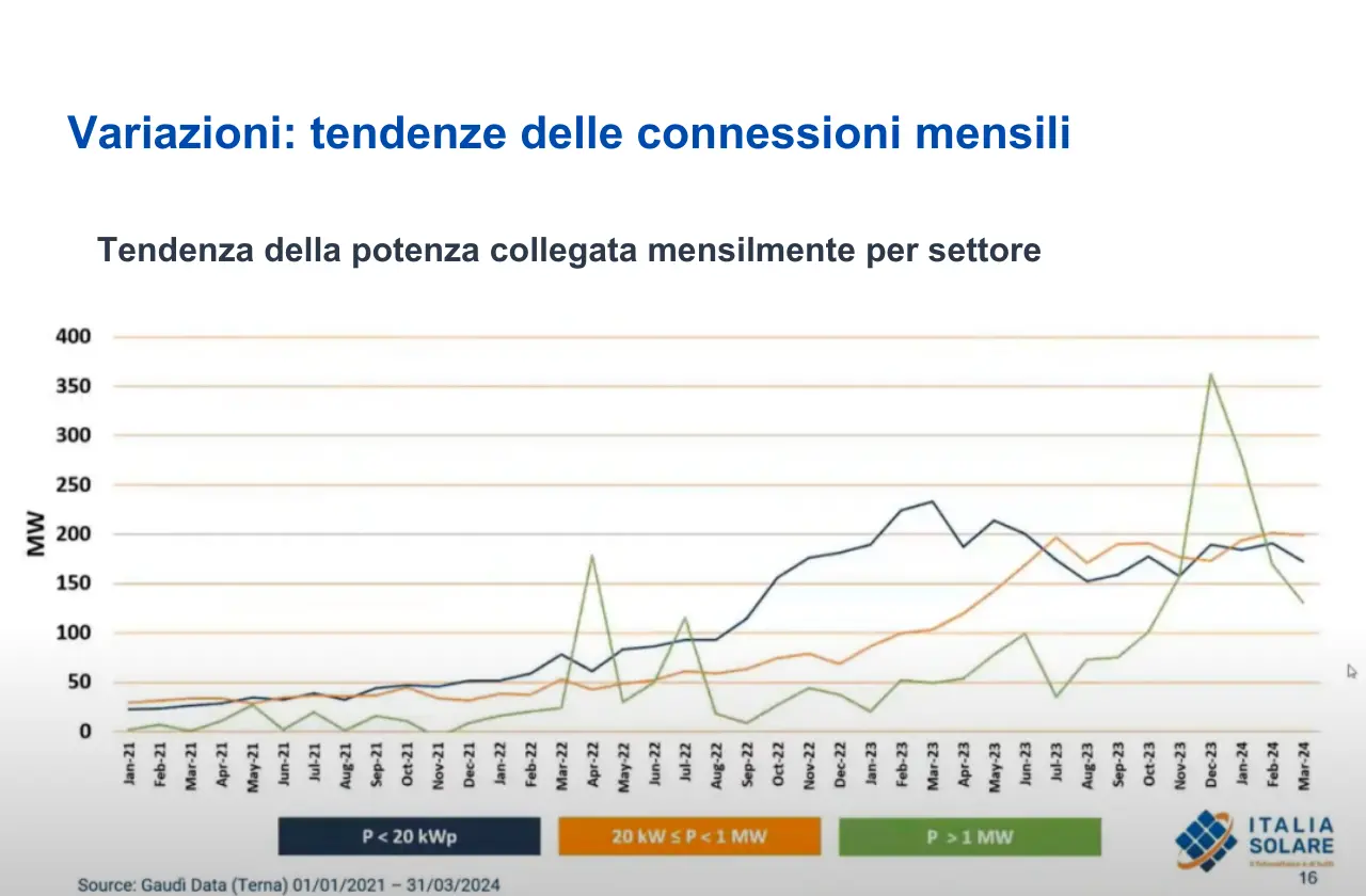 Esclusiva |  Valutazione del Mercato Residenziale di Accumulo di Energia in Italia per il Primo Trimestre del 2024