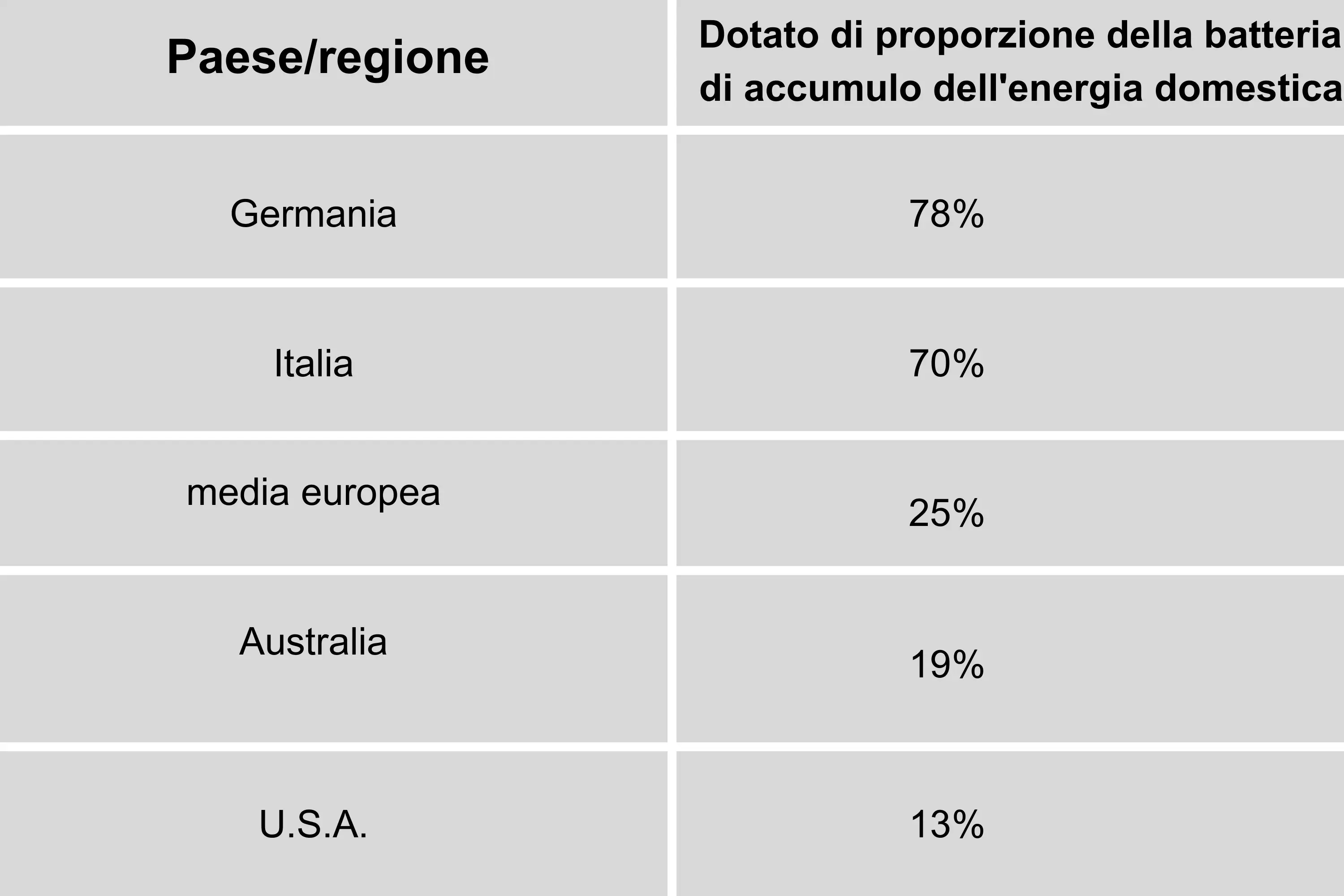 Market Tracking | Il tasso di penetrazione del risparmio delle famiglie in Europa è solo del 25%